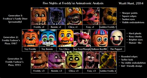 Five Nights At Freddys Animatronic Analysis By Circlehunter On Deviantart