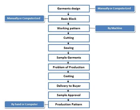 Flow Chart Of Garments Sample Making Ordnur Textile And