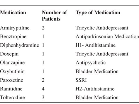 Anticholinergic Medications Download Table