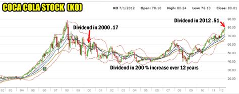 There are typically 4 dividends per year (excluding specials), and the dividend note: Coca Cola Stock 2012 Trades (KO Stock) | FullyInformed.com