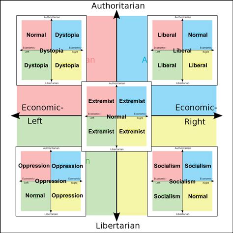 Each Quadrants View Of The Political Compass Tried To Make It
