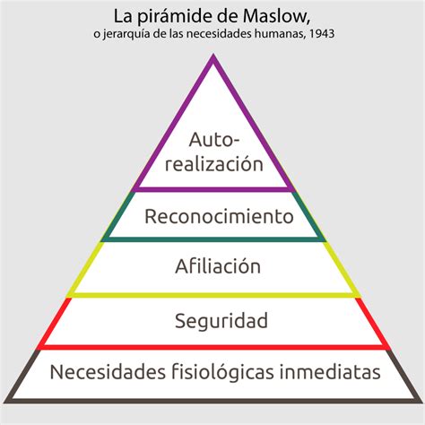 Caracteristicas De La Piramide De Maslow