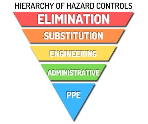 Safety S Hierarchy Of Controls Toolbox Talk Ally Safety