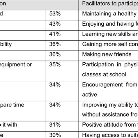 Barriers And Facilitator To Physical Activity Participation Download