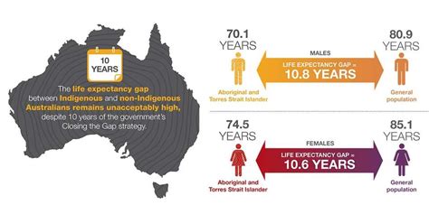Ten Year Health Gap Still Applies For Indigenous And Non Indigenous