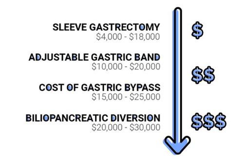 Bariatric Surgery Costs And Insurance 2020 In Depth Guide Graphs 2023
