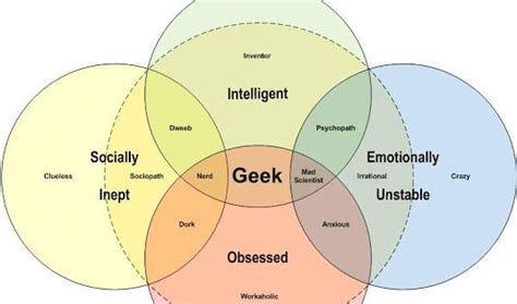A clumsy, incompetent person — or an ineffective action — is inept. Geek over here! Intelligent, obsessed, socially inept ...