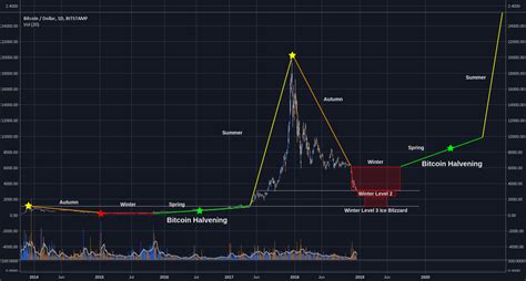 The others will follow suit. Bitcoin The 4 seasons: Where we are what to expect and ...