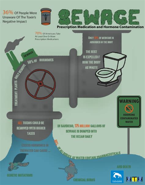 Infographic Sewage Pollution San Diego Coastkeeper
