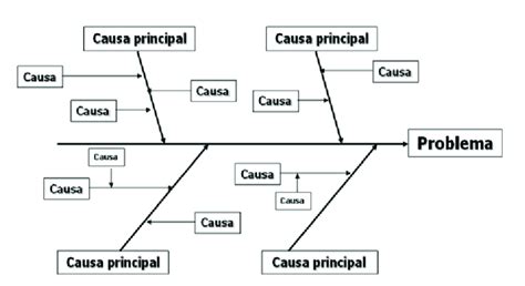 Top 46 Imagen Tipos De Diagramas De Causa Y Efecto Abzlocal Mx