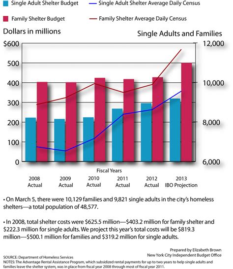 Homelessness New York City By The Numbers