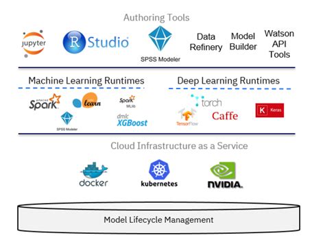 A Case Study In Using Ibm Watson Studio Machine Learning Services Ibm