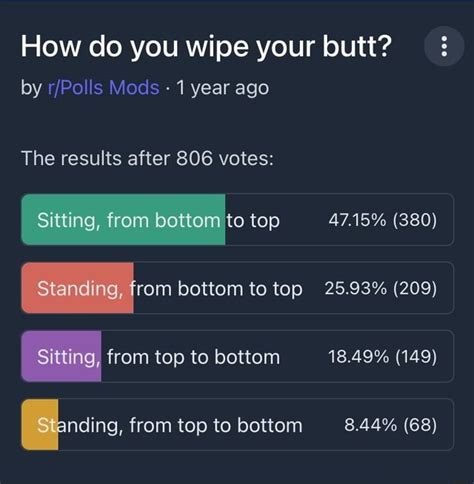 how do you wipe your butt by mods 1 year ago the results after 806 votes sitting from