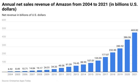 40 Amazon Statistics 2022 Facts User Count Revenue And Sellers
