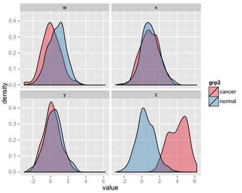 Solved How To Use Facet To Create Multiple Density Plot In Ggplot R