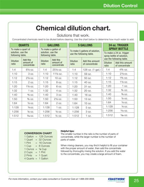 Chemical Dilution Chart