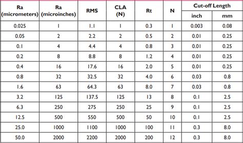 How To Measure Surface Finish Surface Roughness Conversion Chart