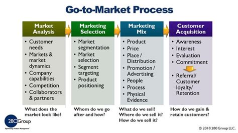 What Is A Go To Market Strategy Template 280 Group Marketing