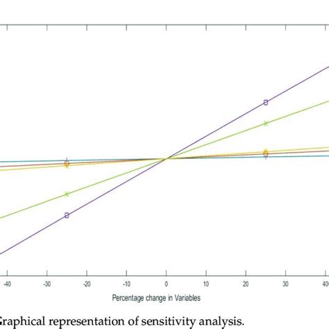 Graphical Representation Of Sensitivity Analysis Download Scientific