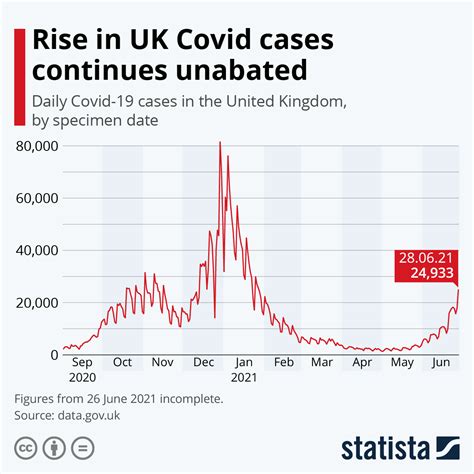 The table data for cases today , deaths today and recovered today is reset at the start of a new day after midnight. Chart: Coronavirus cases in the UK | Statista