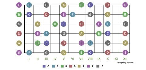 Guitar Fretboard Chart Guitar Chord Chart Guitar Chor