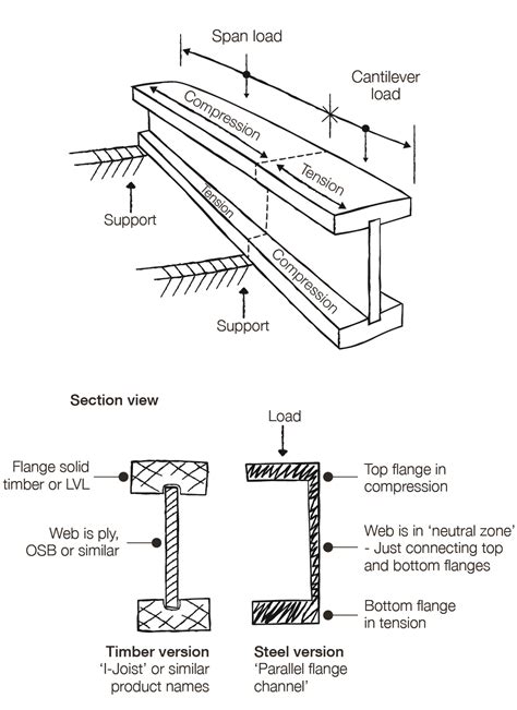 Lightweight Framing YourHome