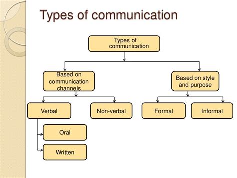 10 Forms Of Communication 4 Basic Types Of Communication Dewsp