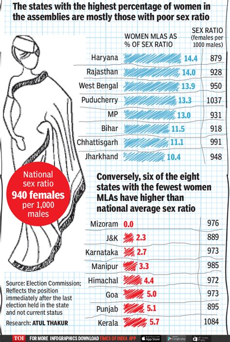 Infographic One Gender Ratio On Which Haryana Puts Mizoram To Shame