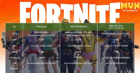 Fortnite System Requirements Can I Run Fortnite On Pc Or Mac