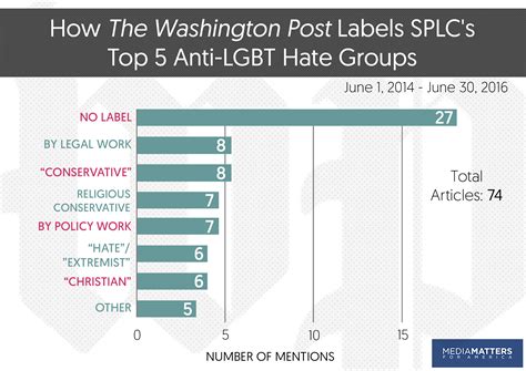 Study Which Publications Avoid Using The Hate Group Label For Anti Lgbt Extremists