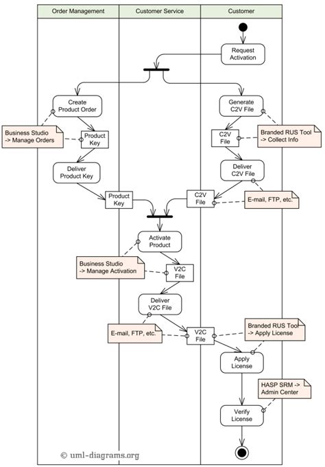 15 Uml Activity Diagram Example Robhosking Diagram