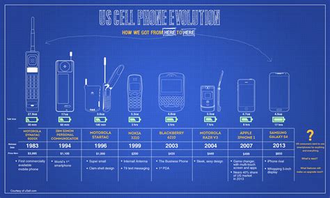 Mobile Phone Evolution Infographic On Behance