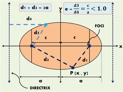 How To Graph An Ellipse Given An Equation Owlcation