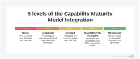 Capability Maturity Models Maturity Levels Their Key Process Areas