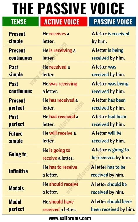 Active and passive voice has been a very important chapter in english grammar. Active vs Passive Voice: Important Rules and Useful ...