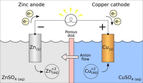 Electrochemistry Anode And Cathode Understanding Chemistry Stack