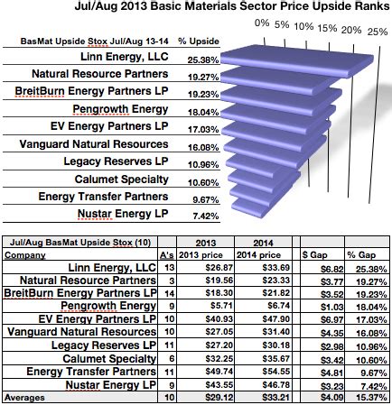 You can find more details by going to one of the sections under this page such as historical data, charts, technical analysis and others. Linn Energy's 25% July / August Upside Tops Basic Materials Sector Dogs | Seeking Alpha