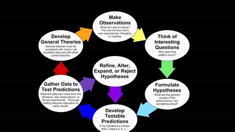 Scientific method for fire investigation with joe konefal. Characteristics Of Scientific Method Of Research - YouTube