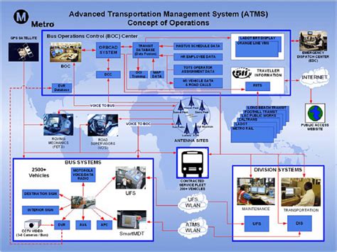 Advanced Transport Systems Transport Informations Lane