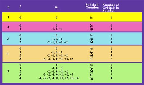 Quantum Mechanics Quantum Numbers And Orbitals Pathways To Chemistry