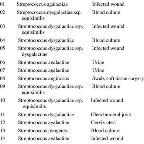 Tested Streptococcus Spp Download Table