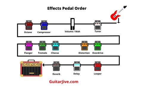 Pedalboard Signal Chain A Simple But Complete Guide