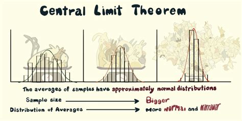 Introduction To Central Limit Theorem