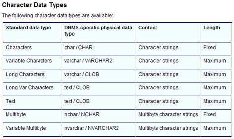 andyeryto académico CHAR vs VARCHAR vs VARCHAR vs NCHAR vs NVARCHAR vs CLOB