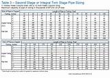 Track Pipe Gas Sizing Chart