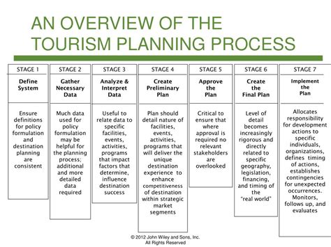 Ppt Tourism Planning Development And Social Considerations Powerpoint Presentation Id3135629