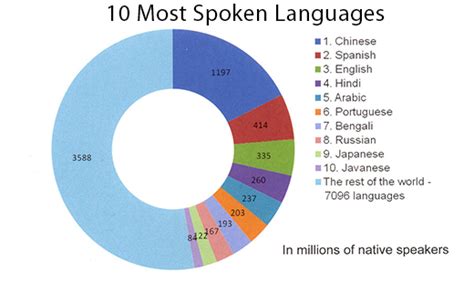 After the ten languages mentioned above, the next ten most popular languages in the world in order are: Speak to 3.5 billion, Top Ten Most Spoken Languages | STAR