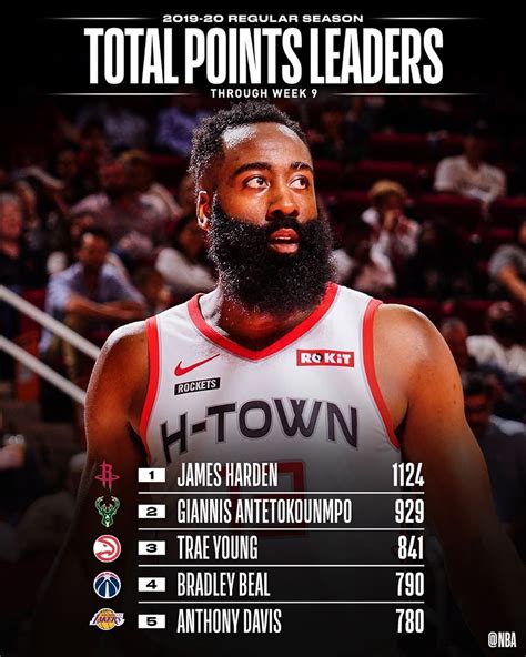 👀 The Nba Stat Leaders Through Week 9’s Nba Action 📊 Nba Leader National Basketball Association