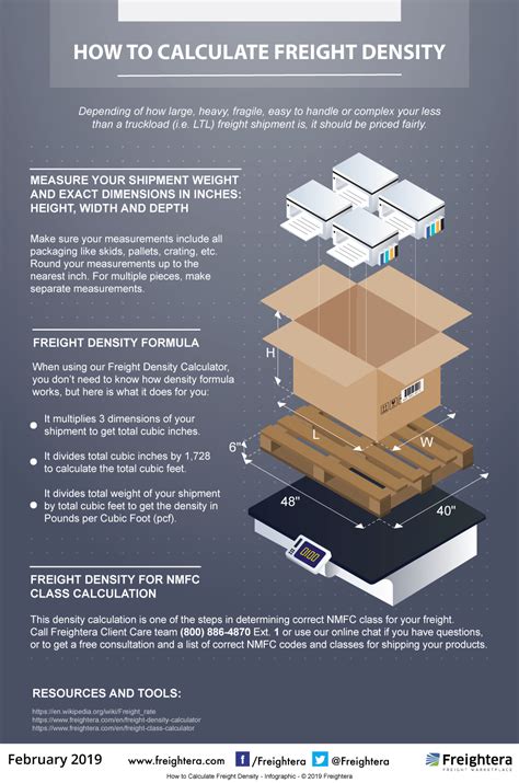 How To Calculate Freight Density Infographic Freightera Blog