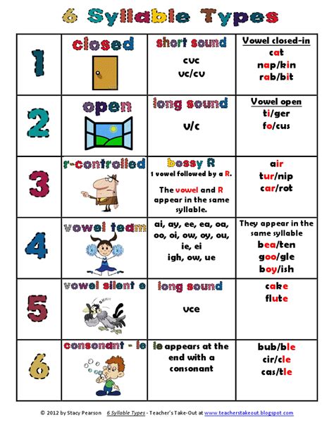 Each page reviews some previously. 6 syllable types.pdf - Google Drive | Phonics words ...